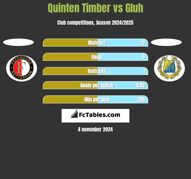 Quinten Timber vs Gluh h2h player stats