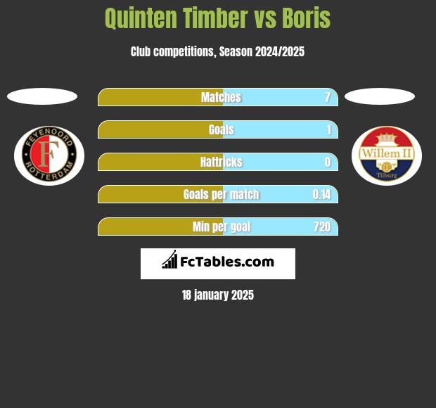 Quinten Timber vs Boris h2h player stats