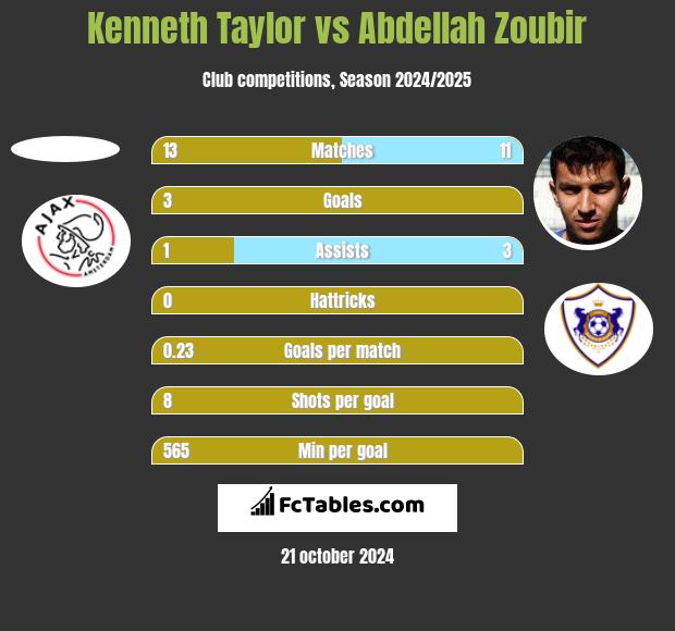 Kenneth Taylor vs Abdellah Zoubir h2h player stats