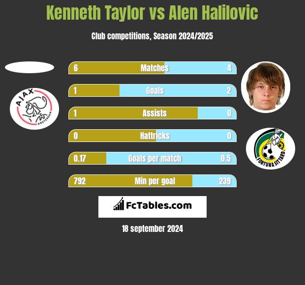 Kenneth Taylor vs Alen Halilovic h2h player stats