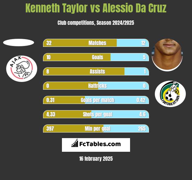 Kenneth Taylor vs Alessio Da Cruz h2h player stats