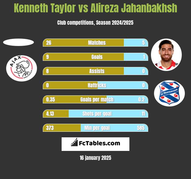 Kenneth Taylor vs Alireza Jahanbakhsh h2h player stats