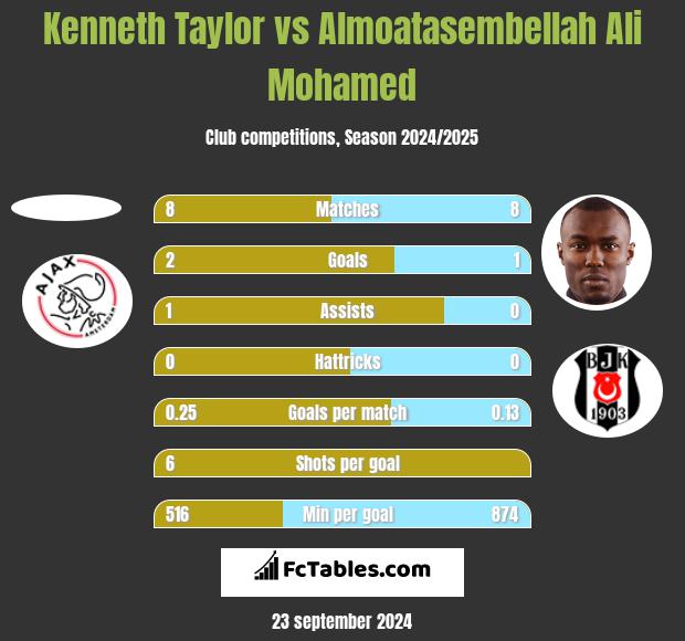 Kenneth Taylor vs Almoatasembellah Ali Mohamed h2h player stats