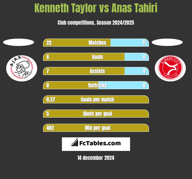 Kenneth Taylor vs Anas Tahiri h2h player stats