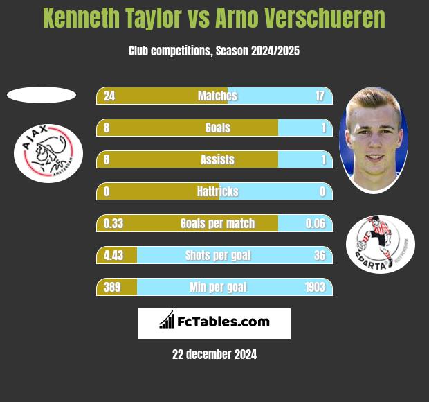 Kenneth Taylor vs Arno Verschueren h2h player stats