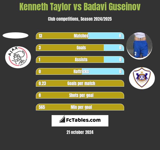 Kenneth Taylor vs Badavi Guseinov h2h player stats