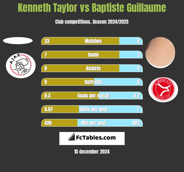 Kenneth Taylor vs Baptiste Guillaume h2h player stats