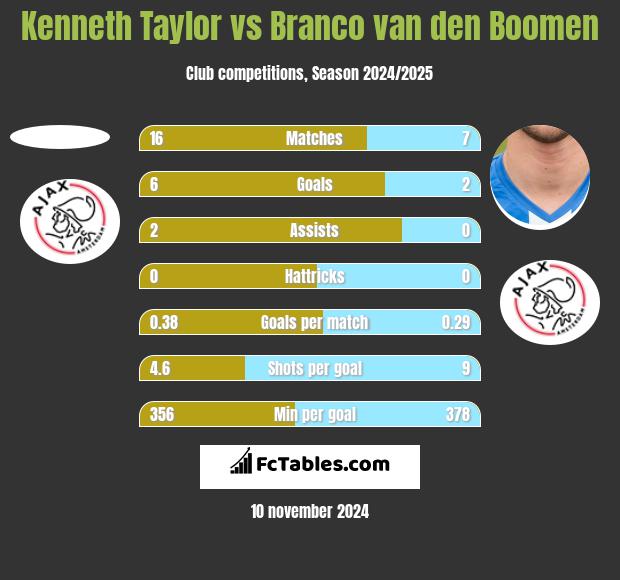 Kenneth Taylor vs Branco van den Boomen h2h player stats