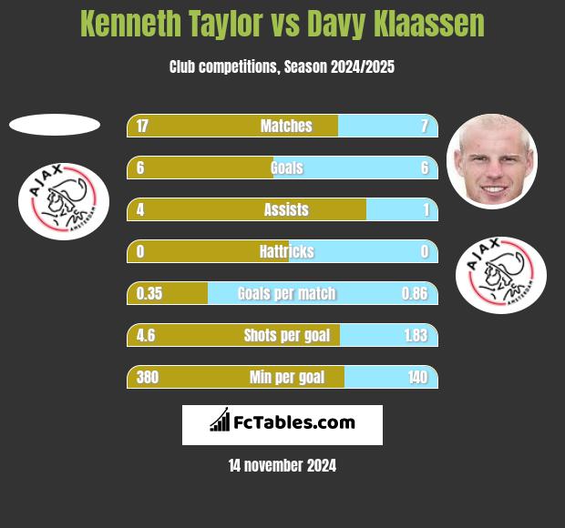 Kenneth Taylor vs Davy Klaassen h2h player stats