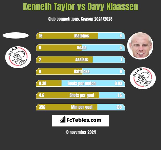 Kenneth Taylor vs Davy Klaassen h2h player stats