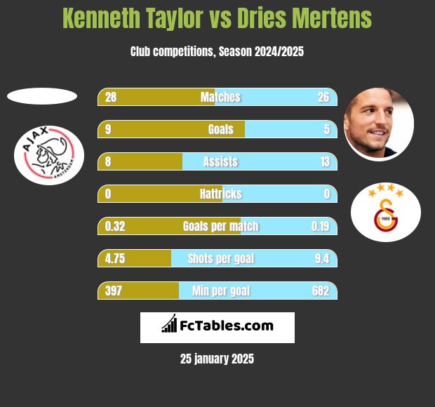 Kenneth Taylor vs Dries Mertens h2h player stats