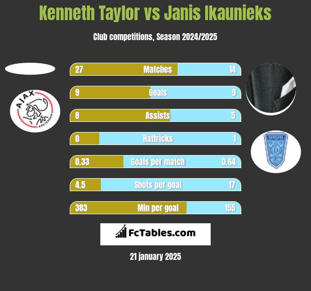 Kenneth Taylor vs Janis Ikaunieks h2h player stats