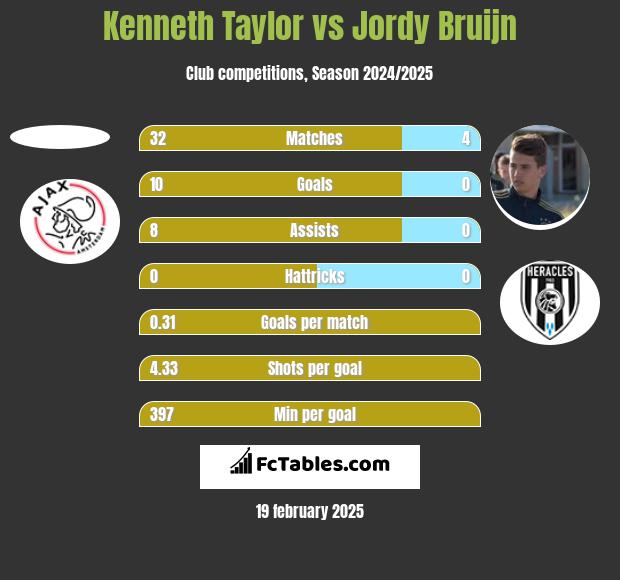 Kenneth Taylor vs Jordy Bruijn h2h player stats