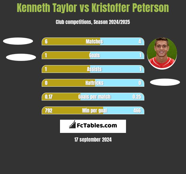 Kenneth Taylor vs Kristoffer Peterson h2h player stats