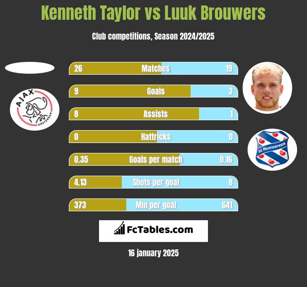 Kenneth Taylor vs Luuk Brouwers h2h player stats