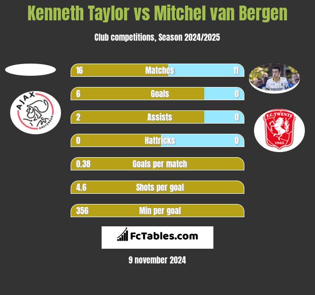 Kenneth Taylor vs Mitchel van Bergen h2h player stats