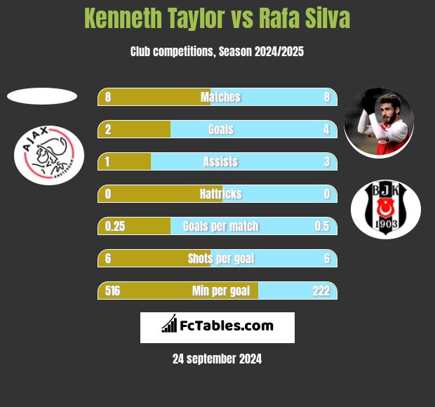 Kenneth Taylor vs Rafa Silva h2h player stats