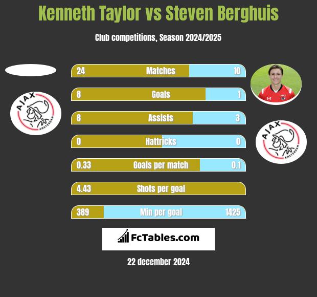 Kenneth Taylor vs Steven Berghuis h2h player stats