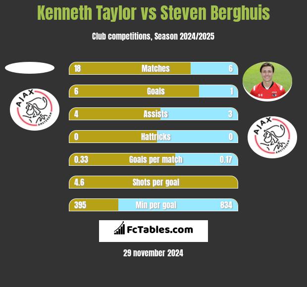 Kenneth Taylor vs Steven Berghuis h2h player stats