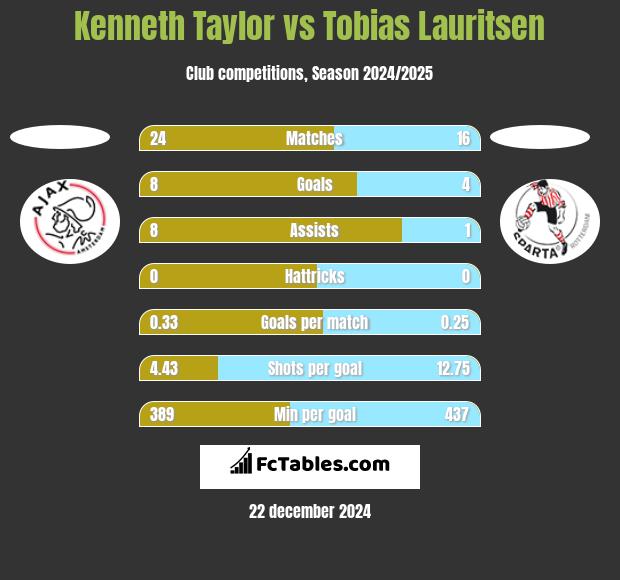 Kenneth Taylor vs Tobias Lauritsen h2h player stats