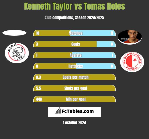 Kenneth Taylor vs Tomas Holes h2h player stats