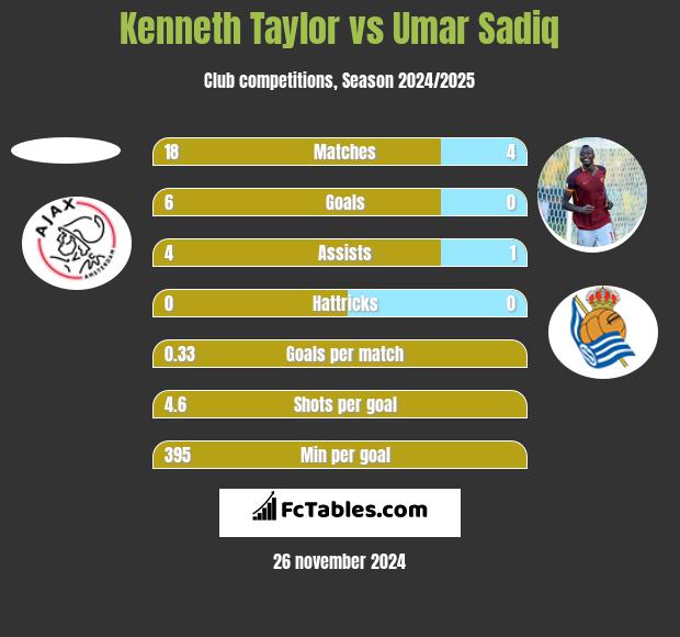 Kenneth Taylor vs Umar Sadiq h2h player stats