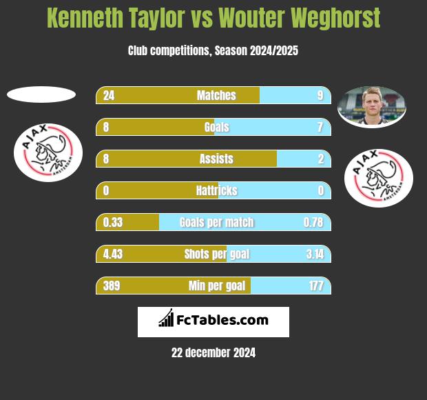 Kenneth Taylor vs Wouter Weghorst h2h player stats