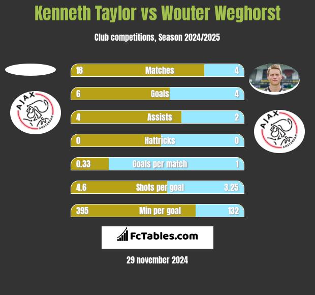 Kenneth Taylor vs Wouter Weghorst h2h player stats