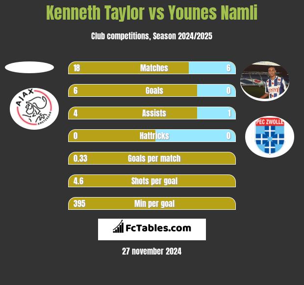 Kenneth Taylor vs Younes Namli h2h player stats