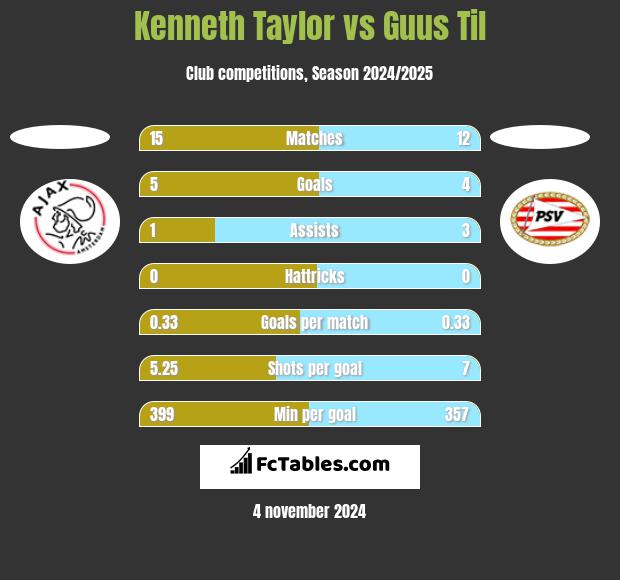 Kenneth Taylor vs Guus Til h2h player stats