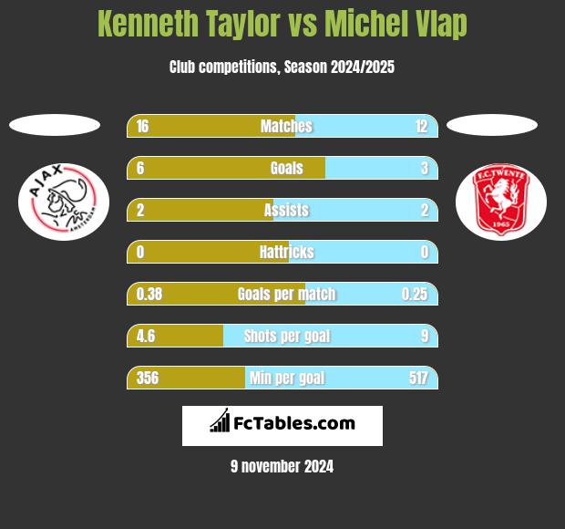 Kenneth Taylor vs Michel Vlap h2h player stats