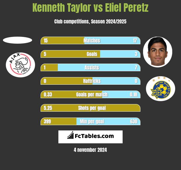 Kenneth Taylor vs Eliel Peretz h2h player stats