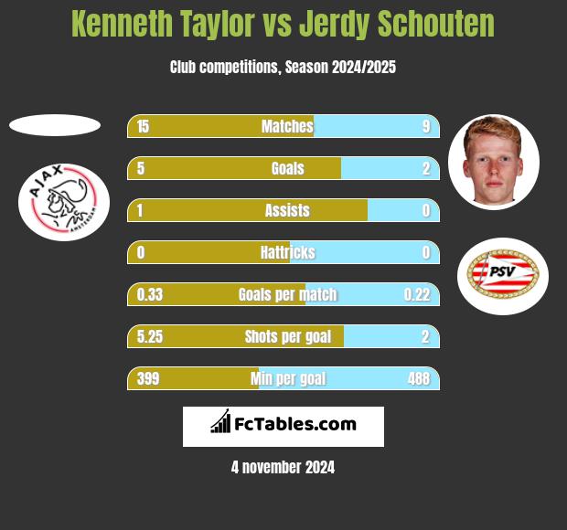 Kenneth Taylor vs Jerdy Schouten h2h player stats