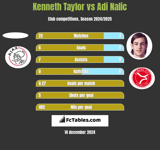 Kenneth Taylor vs Adi Nalic h2h player stats