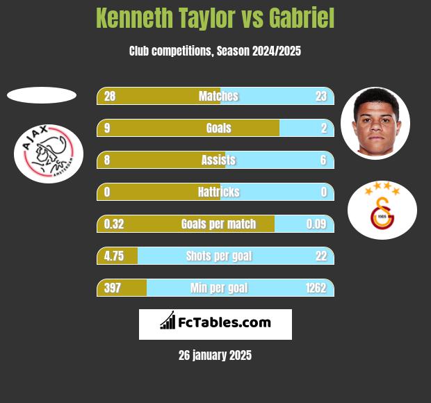 Kenneth Taylor vs Gabriel h2h player stats