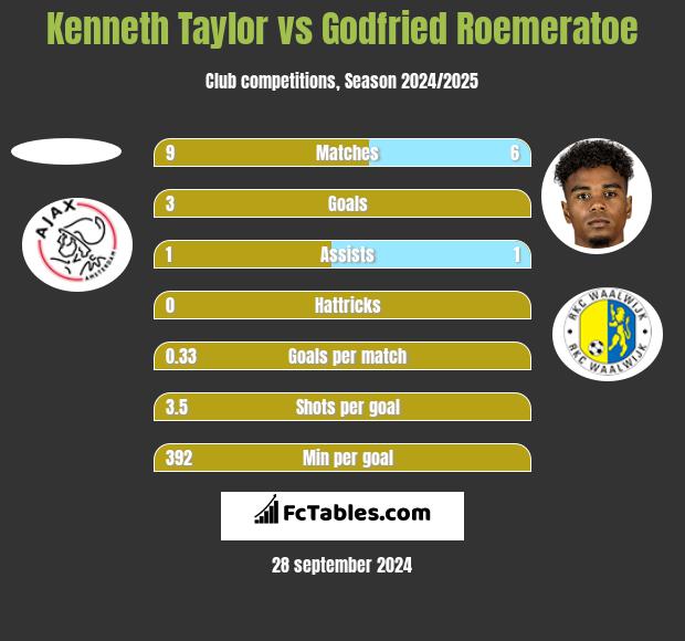 Kenneth Taylor vs Godfried Roemeratoe h2h player stats