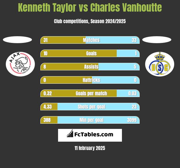 Kenneth Taylor vs Charles Vanhoutte h2h player stats