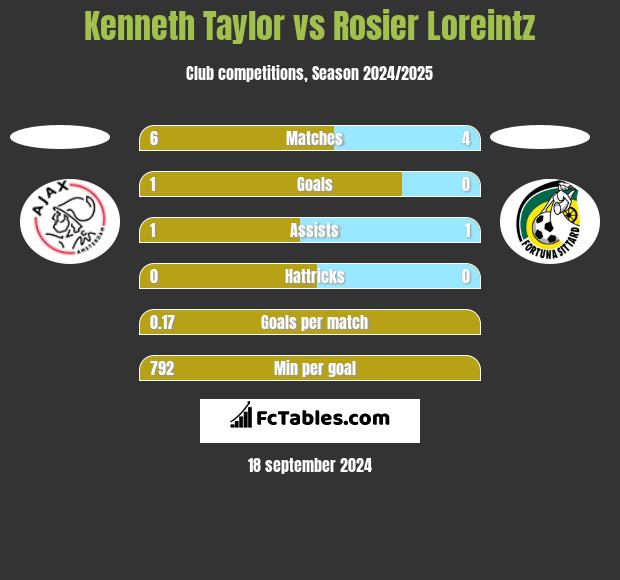 Kenneth Taylor vs Rosier Loreintz h2h player stats