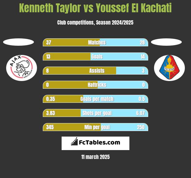 Kenneth Taylor vs Youssef El Kachati h2h player stats