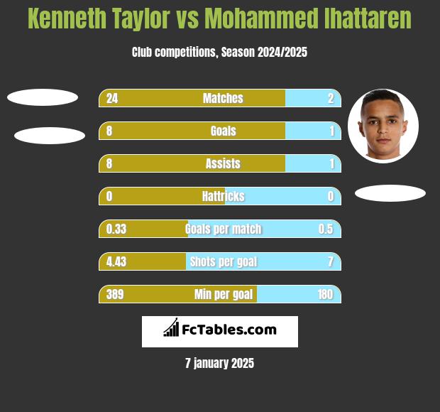 Kenneth Taylor vs Mohammed Ihattaren h2h player stats