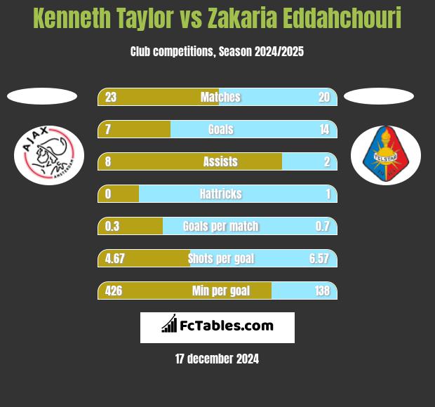 Kenneth Taylor vs Zakaria Eddahchouri h2h player stats