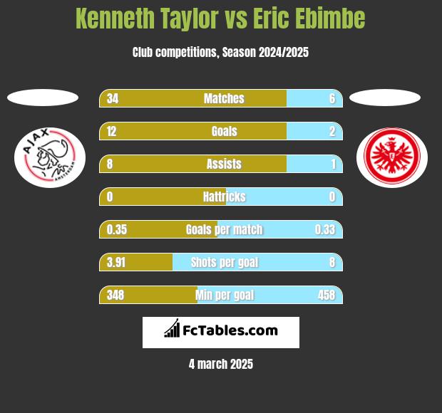 Kenneth Taylor vs Eric Ebimbe h2h player stats