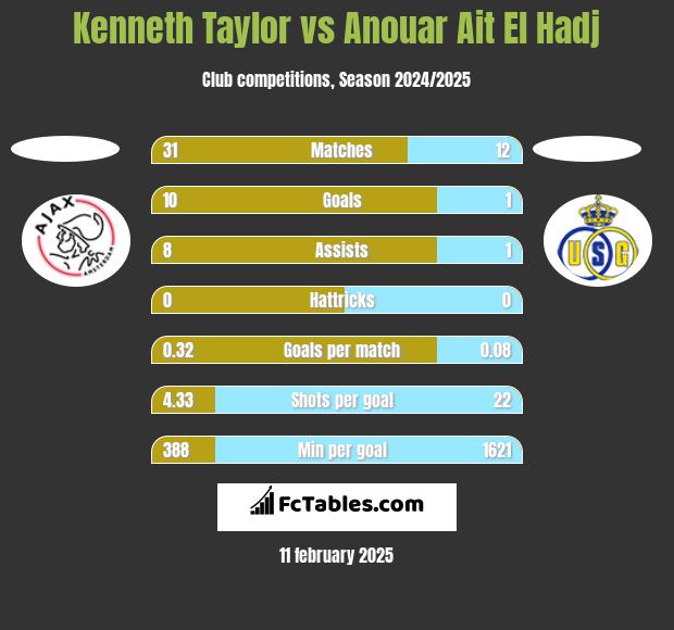 Kenneth Taylor vs Anouar Ait El Hadj h2h player stats