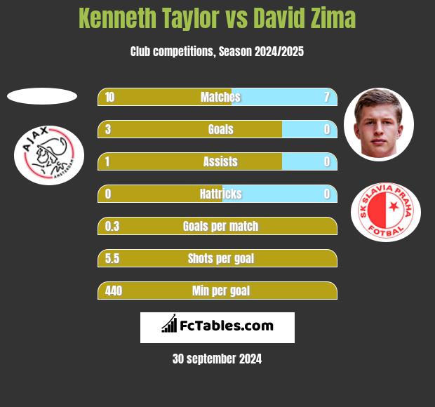 Kenneth Taylor vs David Zima h2h player stats