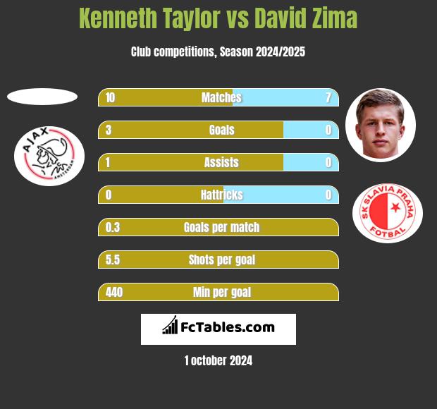 Kenneth Taylor vs David Zima h2h player stats