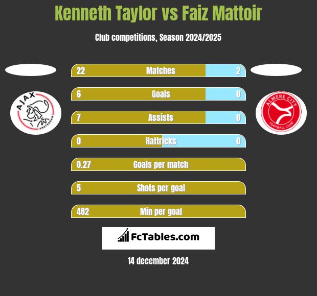 Kenneth Taylor vs Faiz Mattoir h2h player stats