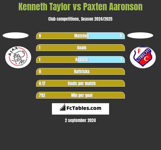 Kenneth Taylor vs Paxten Aaronson h2h player stats