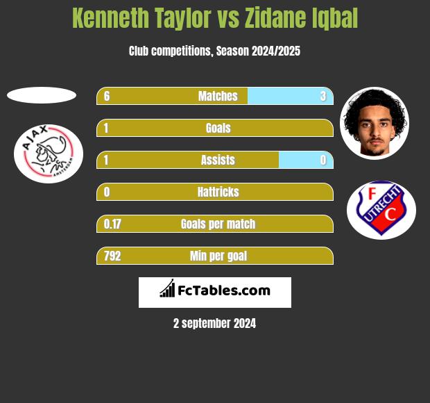 Kenneth Taylor vs Zidane Iqbal h2h player stats