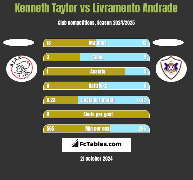 Kenneth Taylor vs Livramento Andrade h2h player stats