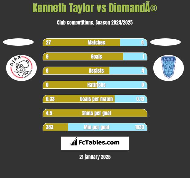 Kenneth Taylor vs DiomandÃ© h2h player stats